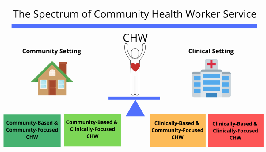 Spectrum of CHW Service - Community and Clinicl Setting