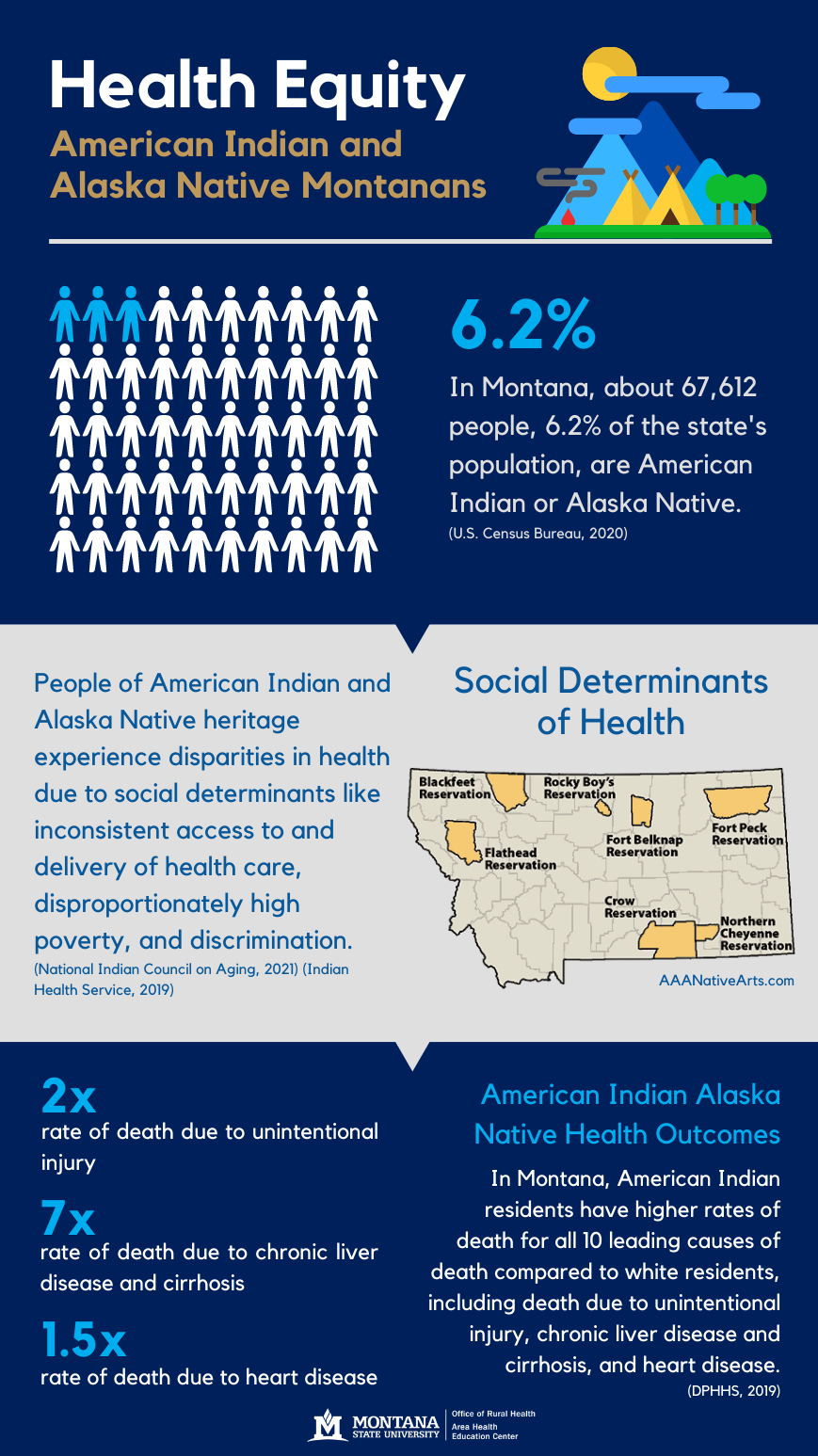 Health Equity - American Indian and Alaska Native Montanans. In Montana, about 67,612 people, 6.2% of the state's population, are American Indian or Alaska Native. (U.S. Census Bureau, 2020). Social Determinants of Health -People of American Indian and Alaska Native heritage experience disparities in health due to social determinants like inconsistent access to and delivery of health care, disproportionately high poverty, and discrimination. (National Indian Council on Aging, 2021) (Indian Health Service, 2019). Map of Montana highlighting the tribal reservations: Flathead, Blackfeet, Rocky Boy's, Fort Belknap, Fort Peck, Crow, and Northern Cheyenne. In Montana, American Indian residents have higher rates of death for all 10 leading causes of death compared to white residents, including death due to unintentional injury, chronic liver disease and cirrhosis, and heart disease. (DPHHS, 2019). 2x rate of death due to unintentional injury. 7x rate of death due to chronic liver disease and cirrhosis. 1.5x rate of death due to heart disease.  