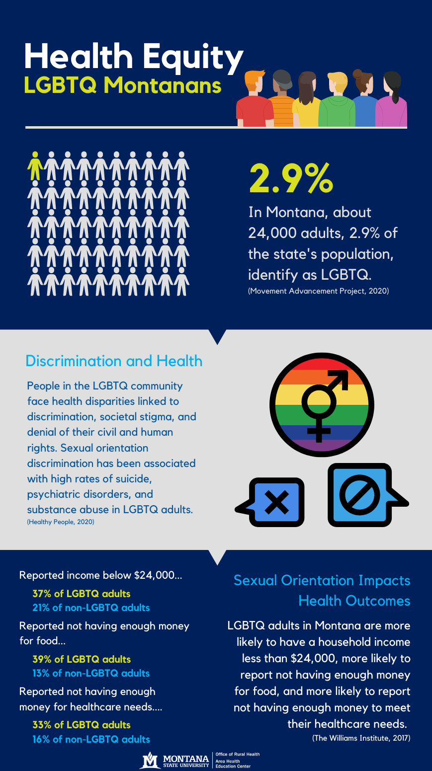 Health Equity - LGBTQ Montanans. In Montana, about 24,000 adults, 2.9% of the state's population, identify as LGBTQ. (Movement Advancement Project, 2020). Discrimination and Health. People in the LGBTQ community face health disparities linked to discrimination, societal stigma, and denial of their civil and human rights. Sexual orientation discrimination has been associated with high rates of suicide, psychiatric disorders, and substance abuse in LGBTQ adults. (Healthy People, 2020). Sexual Orientation Impacts Health Outcomes. LGBTQ adults in Montana are more likely to have a household income less than $24,000, more likely to report not having enough money for food, and more likely to report not having enough money to meet their healthcare needs.  (The Williams Institute, 2017). Reported income below $24,000... 37% of LGBTQ adults, 21% of non-LGBTQ adults. Reported not having enough money for food... 39% of LGBTQ adults, 13% of non-LGBTQ adults. Reported not having enough money for healthcare needs... 33% of LGBTQ adults, 16% of non-LGBTQ adults. 