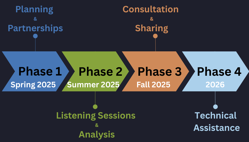 A timeline diagram denotes phase 1 as spring 2025, phase 2 as summer 2025, phase 3 as fall 2025, and phase 4 as 2026