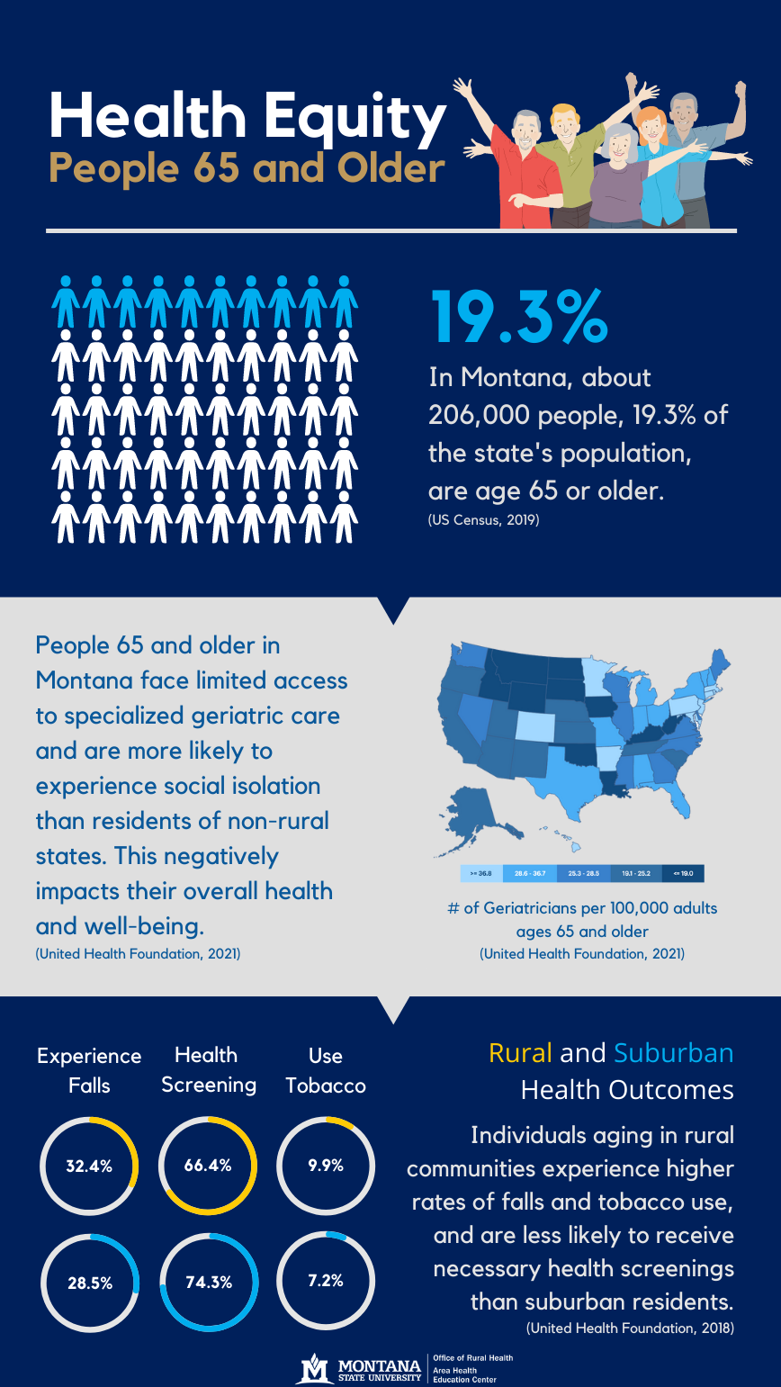 Health Equity - People 65 and Older. In Montana, about 206,000 people, 19.3% of the state's population, are age 65 or older. (US Census, 2019). People 65 and older in Montana face limited access to specialized geriatric care and are more likely to experience social isolation than residents of non-rural states. This negatively impacts their overall health and well-being. (United Health Foundation, 2021). Map of number of geriatricians per 100,000 adults ages 65 and older (United Health Foundation, 2021). Rural and Suburban Health Outcomes - Individuals aging in rural communities experience higher rates of falls and tobacco use, and are less likely to receive necessary health screenings than suburban residents. (United Health Foundation, 2018). In rural areas: 32.4% of individuals experience falls, receive health screening, and use tobacco. In urban areas, 28.5% experience falls, 74.3% receive health screenings, and 7.2% use tobacco. 