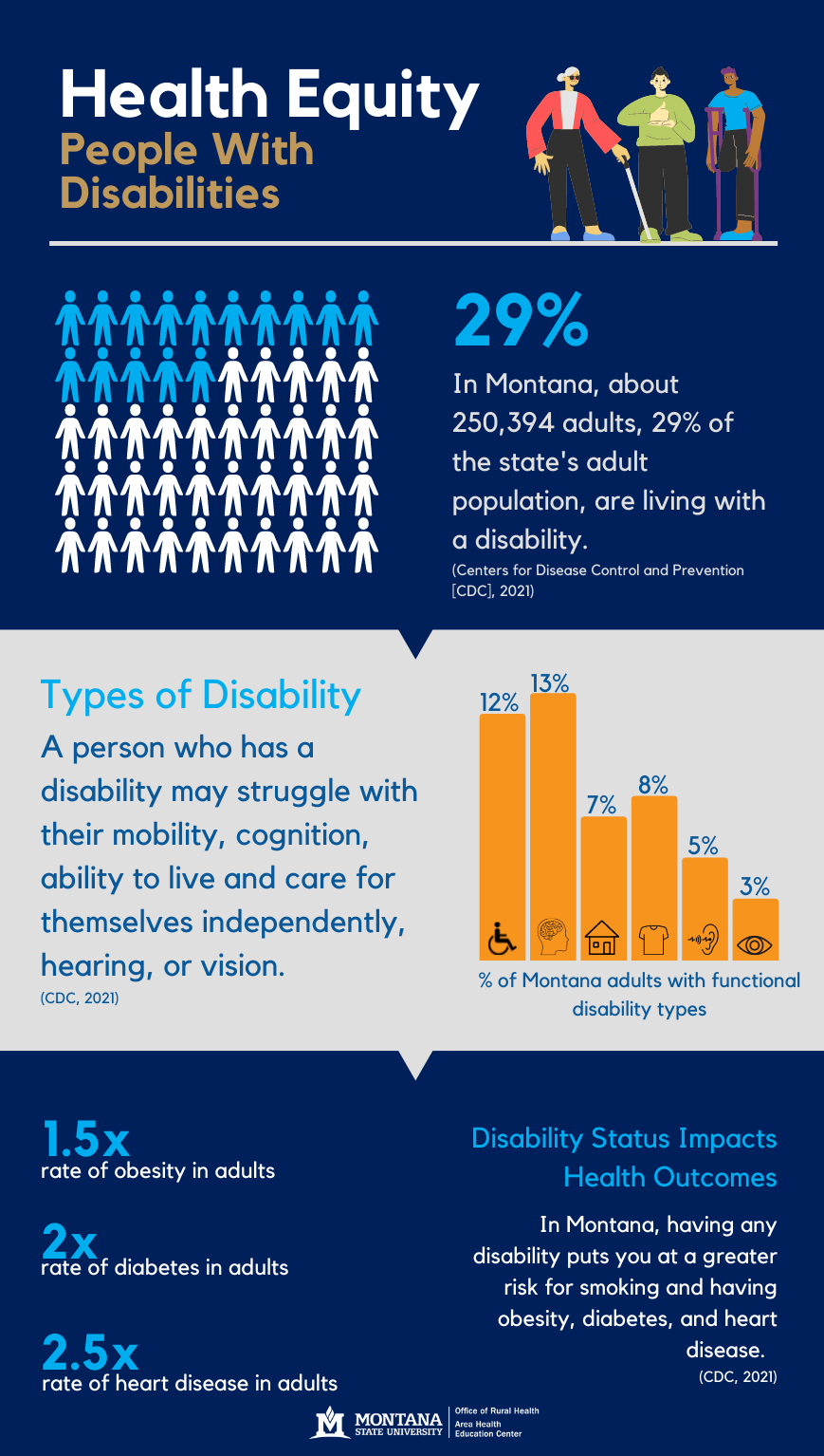 Health Equity - People with Disabilities. In Montana, about 250,394 adults, 29% of the state's adult population, are living with a disability. (Centers for Disease Control and Prevention [CDC], 2021). Types of Disability - A person who has a disability may struggle with their mobility, cognition, ability to live and care for themselves independently, hearing, or vision.  (CDC, 2021). % of Montana adults with functional disability types: 12% wheelchair, 13% cognitive, 7% live independently, 8% care for themselves independently, 5% hearing, 3% visualDisability Status Impacts Health Outcomes - In Montana, having any disability puts you at a greater risk for smoking and having obesity, diabetes, and heart disease.   (CDC, 2021). 1.5x rate of obesity in adults. 2x rate of diabetes in adults. 2.5x rate of heart disease in adults. 