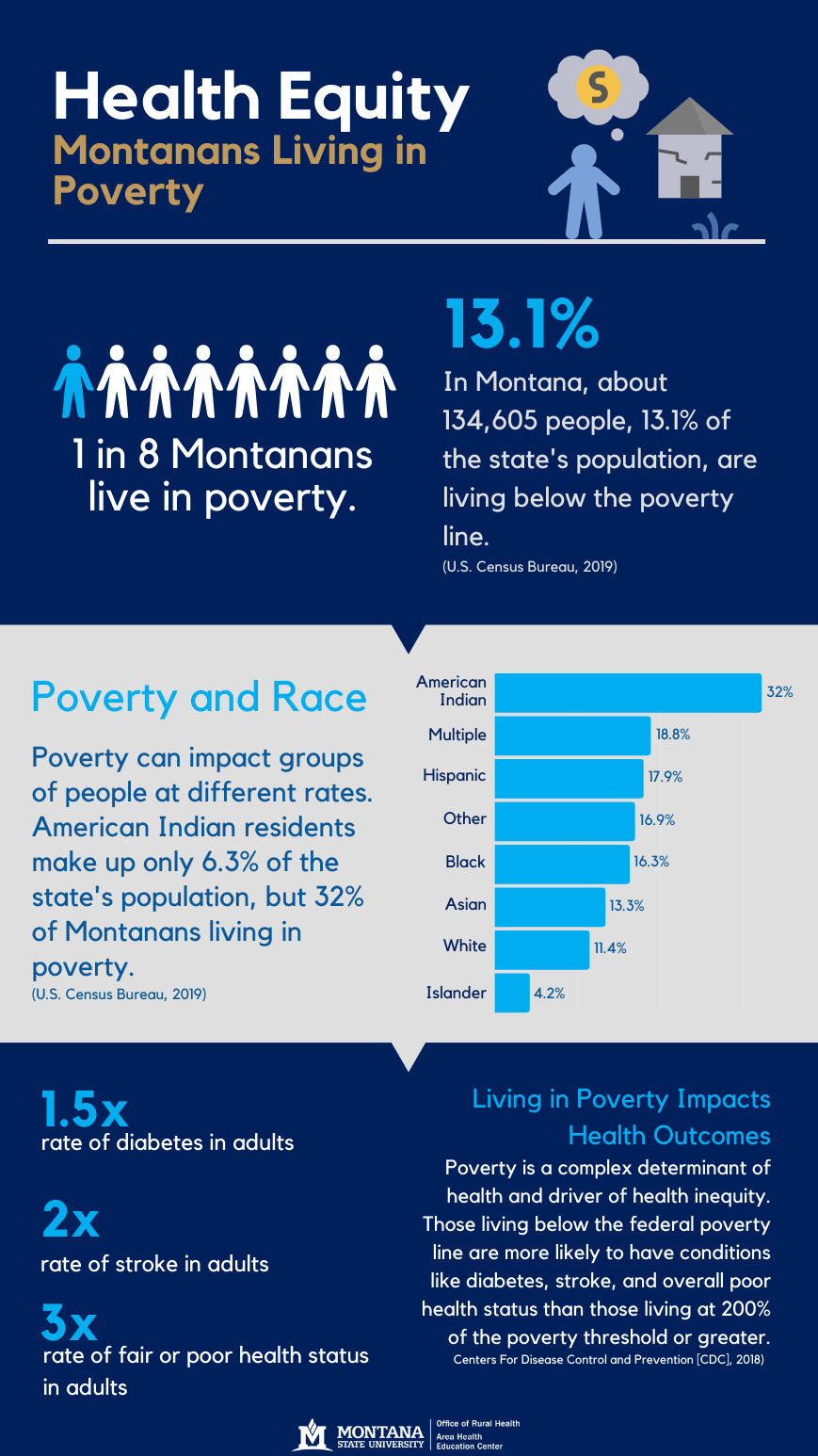 Health Equity - Montanans Living in Poverty. In Montana, In Montana, about  134,605 people, 13.1% of the state's population, are living below the poverty line. (U.S. Census Bureau, 2019). 1 in 8 Montanans live in poverty. Poverty and Race- Poverty can impact groups of people at different rates. American Indian residents make up only 6.3% of the state's population, but 32% of Montanans living in poverty.  (U.S. Census Bureau, 2019). 18.8% of people of Multiple races live in poverty, 17.9% of Hispanics, 16.9% of Other, 16.3% of Black, 13.3% of Asian, 11.4% of White, and 4.2% of Islander populations. Living in Poverty Impacts Health Outcomes - Poverty is a complex determinant of health and driver of health inequity. Those living below the federal poverty line are more likely to have conditions like diabetes, stroke, and overall poor health status than those living at 200% of the poverty threshold or greater. Centers For Disease Control and Prevention [CDC], 2018). 1.5x rate of diabetes in adults. 2x rate of stroke in adults. 3x rate of fair or poor health status in adults. 