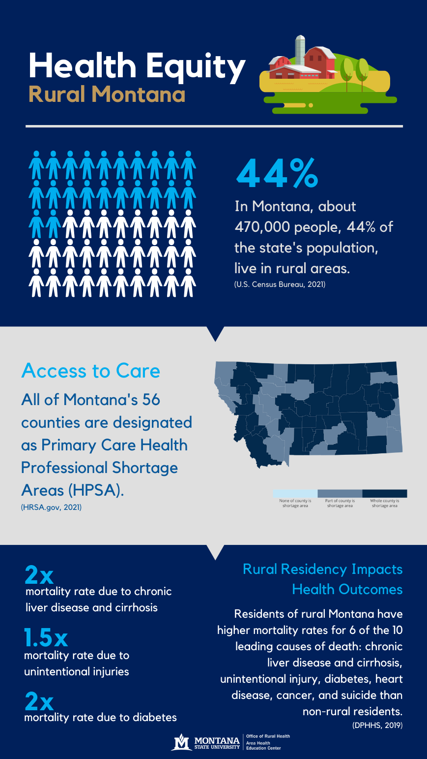 Health Equity - Rural Montana. In Montana, about 470,000 people, 44% of the state's population, live in rural areas. (U.S. Census Bureau, 2021). Access to Care - All of Montana's 56 counties are designated as Primary Care Health Professional Shortage Areas (HPSA). (HRSA.gov, 2021). Map of Montana with darkened areas for counties experiencing part or whole counties in shortage areas. All of Montana counties fall into these two categories. Rural Residency Impacts Health Outcomes - Residents of rural Montana have higher mortality rates for 6 of the 10 leading causes of death: chronic liver disease and cirrhosis, unintentional injury, diabetes, heart disease, cancer, and suicide than non-rural residents. (DPHHS, 2019). 2x mortality rate due to chronic liver disease and cirrhosis. 1.5x mortality rate due to unintentional injuries. 2x mortality rate due to diabetes. 