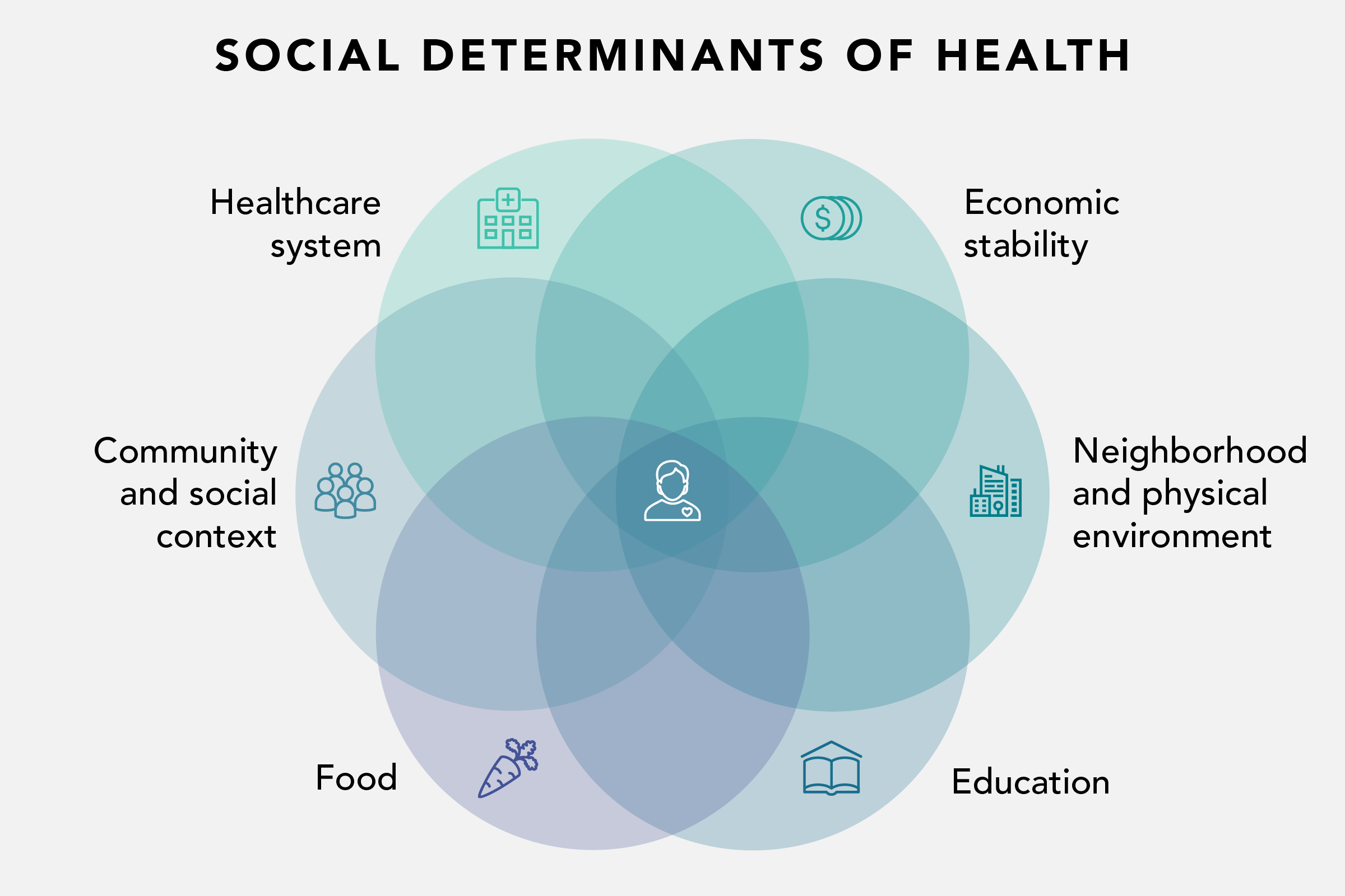 Social Determinants of Health